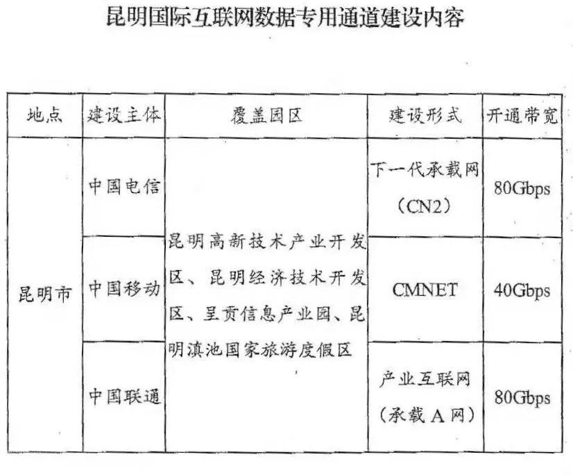 昆明国际互联网数据专用通道获批建设 开启互联网数据服务新篇章